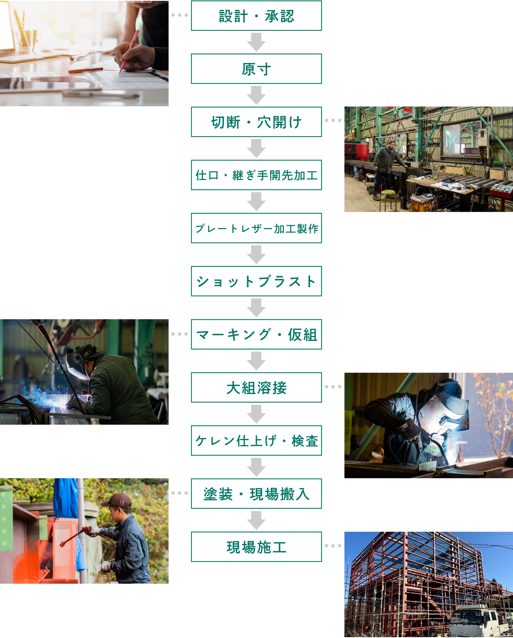 01：設計・承認
							02：原寸
							03：切断・穴開け
							04：仕口・継ぎ手開先加工
							05：プレートレザー加工製作
							06：ショットブラスト
							07：マーキング・仮組
							08：大組溶接
							09：ケレン仕上げ・検査
							10：塗装
							11：現場搬入